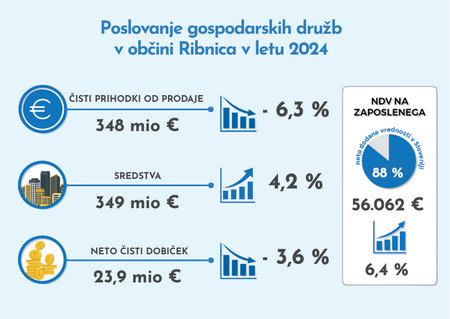 Poslovanje GD v občini Ribnica 2024